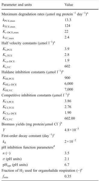 Table 4 Parameters for the microbial dechlorination model
