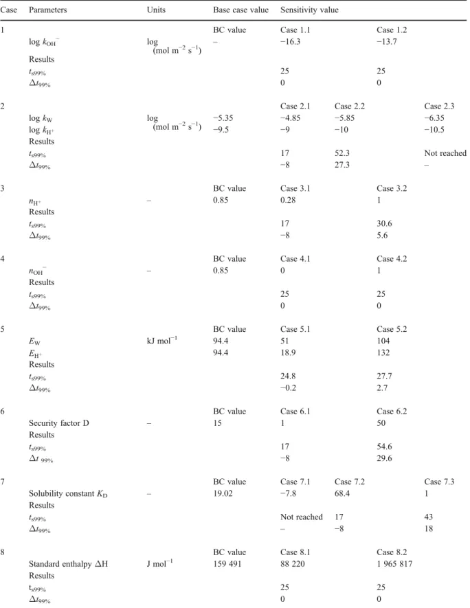 Table 5 Result of global sensitivity analysis