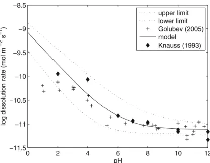 Fig. 4 Logarithm of mineral solubility at pH 5 (a) and pH 8 (b) for the 20 selected silicate minerals