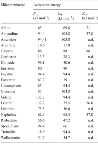 Table 3 Activation energy terms of silicate mineral dissolution in acid, neutral and basic range
