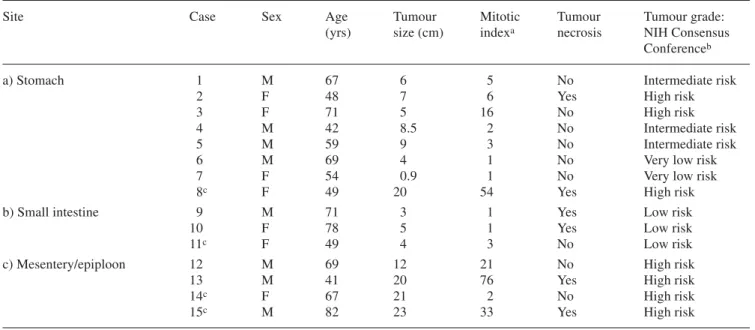 Table 1. Clinicopathologic data on 15 gastrointestinal stromal tumour primaries