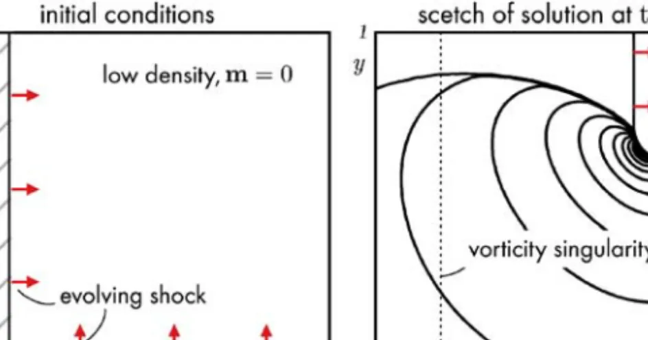 Figure 4.2: Left: initial conditions for the Riemann problem (4.5). Right: sketch of the density contours of the solution at t = 0.12