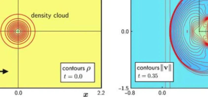Figure 5.1: Shock wave interaction with a density cloud for the shallow water equations.