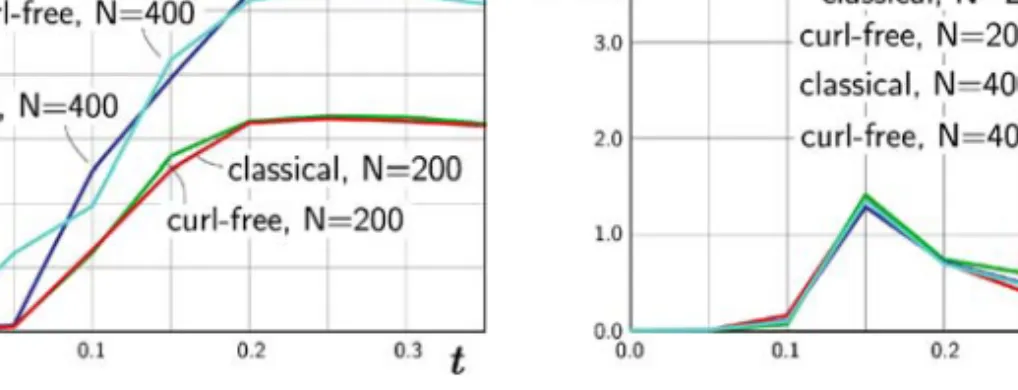 Figure 5.2: Time evolution of the maximal value (left) and the integral (right) of vorticity | ω | for the shock wave cloud interaction