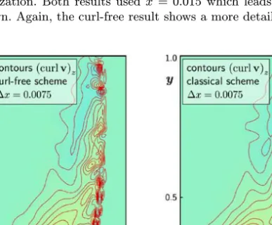 Figure 5.4: Vorticity contours in the section Ω = [1.0, 1.5] × [0.0, 1.0] at time t = 0.35 for the shock wave interaction with a dense cloud