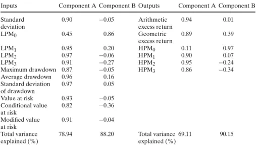 Table 7 Results of principal component analysis