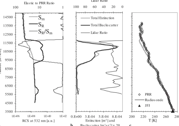 FIGURE 3 a Range-corrected sum PRR (S R ) and elastic (S E ) signals, and the S E / S R ratio; b lidar ratio, backscatter and extinction coefficients; c lidar and radiosonde temperature profiles