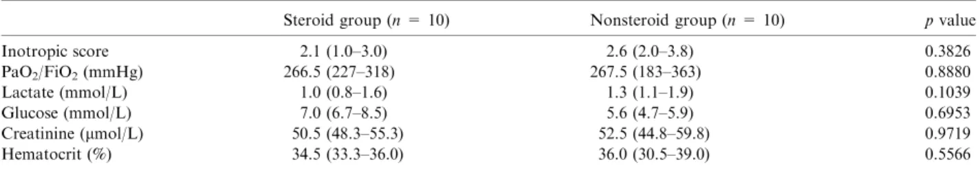 Table 3. Clinical outcome parameters 24 hours after CPB