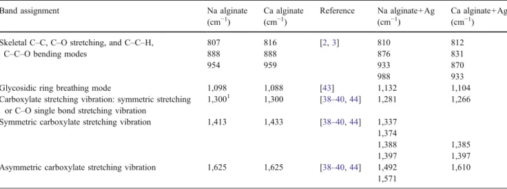 Fig. 2 Raman reference spectra of sodium ( 1 ) and calcium alginate bulk samples ( 2 ) as well as sodium ( 3 ) and calcium alginate samples mixed with silver colloids ( 4 )