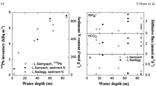 Figure 4. Spatial trends in organic matter deposition and mineralization. Concentrations of or- or-ganic matter in surface sediments (Höhener, 1989) and sediment inventories of  210 Pb (Wieland  et al., 1993) increase with increasing water depth as a resul