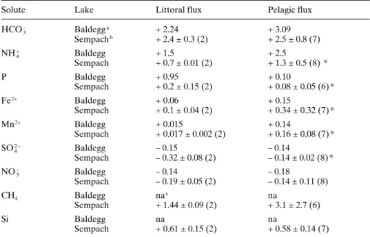 Table 2. Comparison of diffusive fluxes (mmol m –2 d –1 ) in littoral and pelagic zones of lakes Sempach and Baldegg.