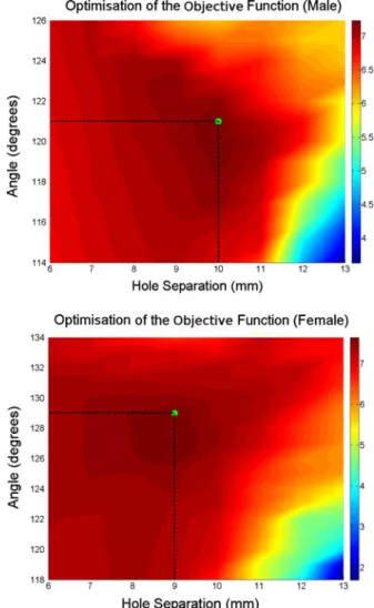 FIGURE 3. Surface plots of the objective function for the (top) male and (bottom) female populations against the 2-dimensional optimization space spanned by the design parameters a and d