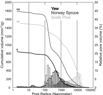 Fig. 8 Cumulative pore volume and histogram of relative pore volume as a function of the pore radius of Yew, European spruce and Scots pine, illustrating the different distribution types of softwood