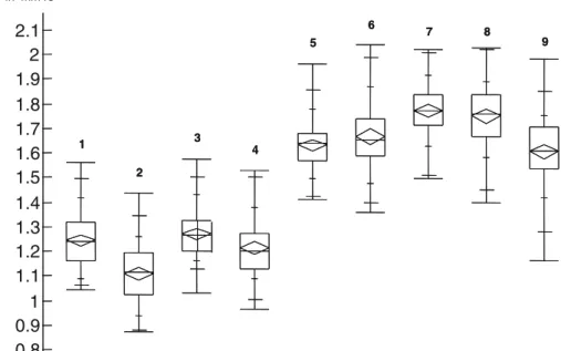 Fig. 3 Quantile box plot dia- dia-gram of the ADC values  distri-bution. Each plot represent a different region of the brain (horizontal lines representing the quantiles from minimal at the bottom to maximal at the top, the box itself representing the 25th