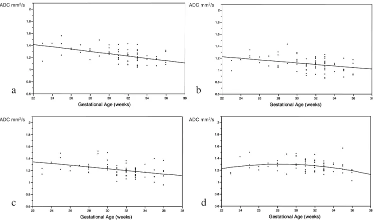Fig. 4 a–i Correlation between ADC values and gestational age in weeks. A significant linear negative correlation is found in graphs a–c.