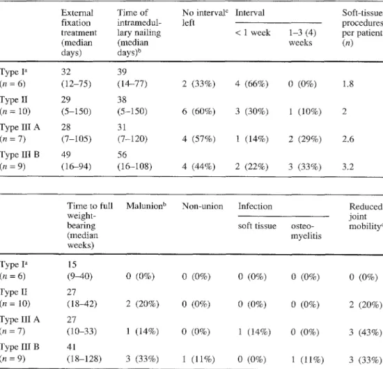 Table  1  Average treatment  data for open tibial shaft  frac-  tures classified according to  Gustilo et al