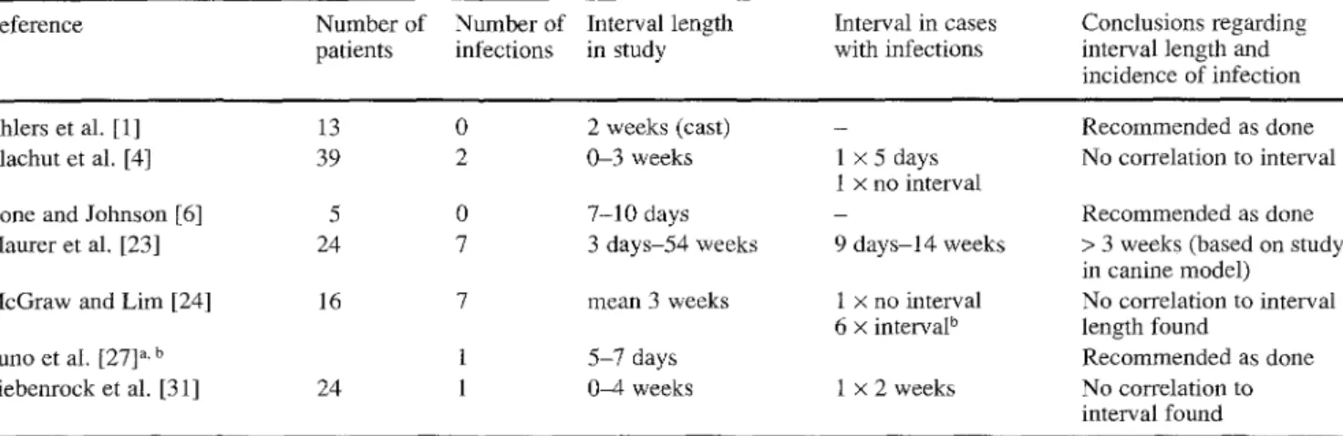 Table 3  Interval length  between  removal of external  fixation  and sequential  nailing  and number of cases  with  consequent  infections  Reference  Number of  Number of  Interval length  Interval in cases 