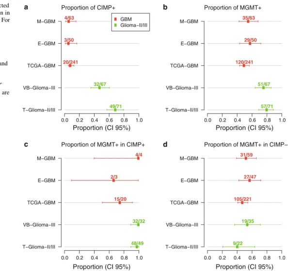 Fig. 6 Proportion of predicted MGMT promoter methylation in CIMP? or CIMP- gliomas. For all five glioma datasets, the proportion of CIMP? (a), the proportion of MGMT methylation (b), and the proportion of MGMT