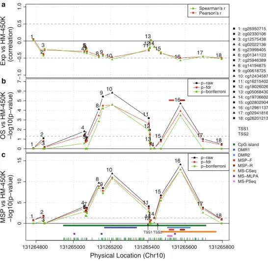 Fig. 1 CpG methylation of the MGMT promoter region, MGMT expression and patient survival in M-GBM