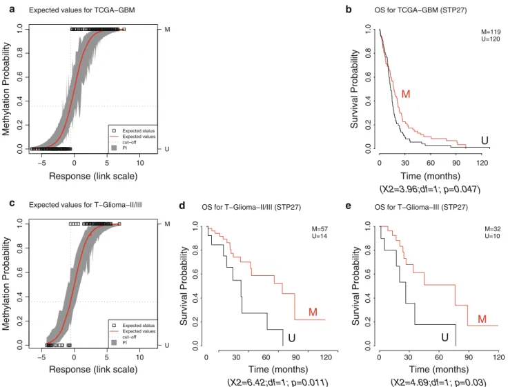 Fig. 4 MGMT-STP27 based prediction in external datasets. The first plots in (a) and (c) represent the estimated values (probability of methylation fitted against response fitted in link space) for the  GBM-TCGA and T-Glioma-II/III datasets