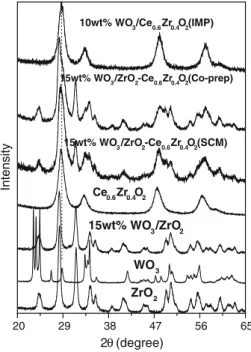 Fig. 2 X-ray diffraction profile of ZrO 2 , WO 3 , 15 wt % WO 3 /ZrO 2 , Ce 0.6 Zr 0.4 O 2 , 15 wt % WO 3 /ZrO 2 –Ce 0.6 Zr 0.4 O 2 (SCM), 15 wt % WO 3 / ZrO 2 –Ce 0.6 Zr 0.4 O 2 (Co-prep) and 10 wt % WO 3 /Ce 0.6 Zr 0.4 O 2 (IMP)