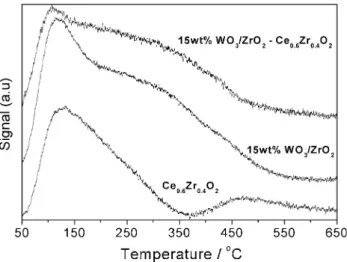 Figure 5 shows a comparison between the 15 wt % WO 3 /ZrO 2 –Ce 0.6 Zr 0.4 O 4 catalyst and a commercial  vana-dium-based reference catalyst