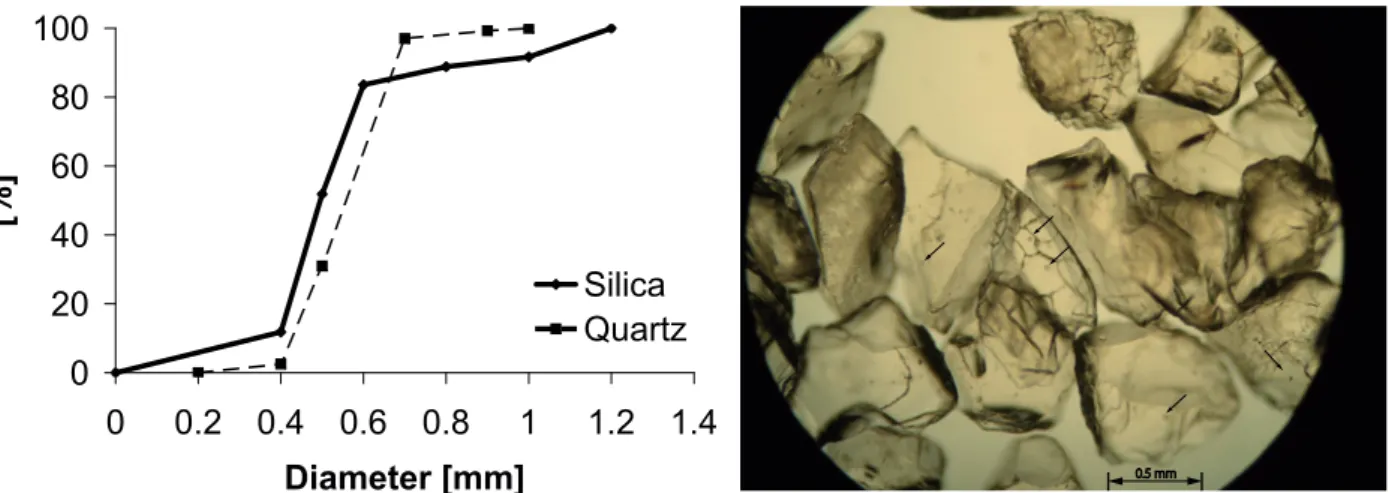 Figure 1. (Left panel) Grain size distributions of the silica gel grains and quartz sand samples selected in the experiments