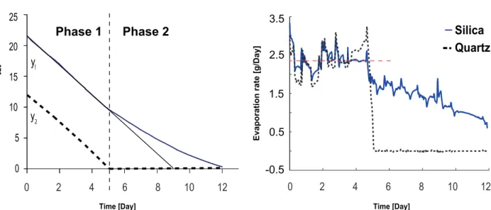 Figure 5. Comparison of moisture over time in both sediment media. (Left panel) Absolute water content in grain samples during evaporation; (Right panel) Average evaporation rates of both growth media.