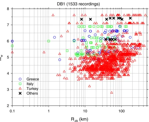 Fig. 3 Distribution of the database DB1 (European database) in terms of Joyner–Boore distance (RJB) and magnitude.