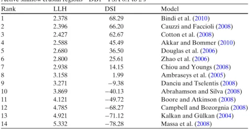 Table 6 Ranking of the candidate GMPEs for ASCR based on LLH values for PSA at 0.1, 0.2, 0.5, 1, and 2 s from DB1 (European database)
