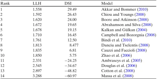Table 7 Ranking of the candidate GMPEs for ASCR based on LLH values for PSA at 0.1, 0.2, 0.5, 1, and 2 s from DB2 (non-European database)
