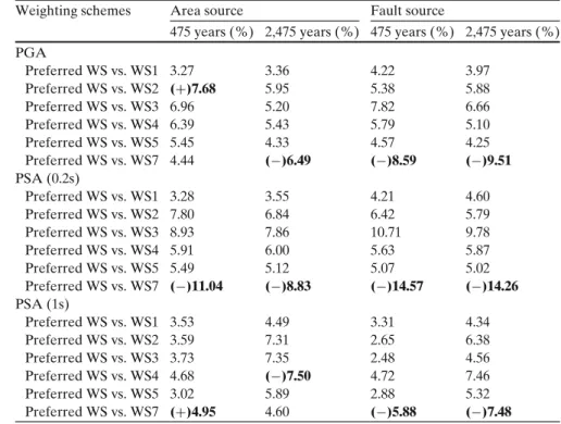 Table 14 Percentage differences for ASCR for three ground-motion intensity measure types, two seismic source types, and two return periods.