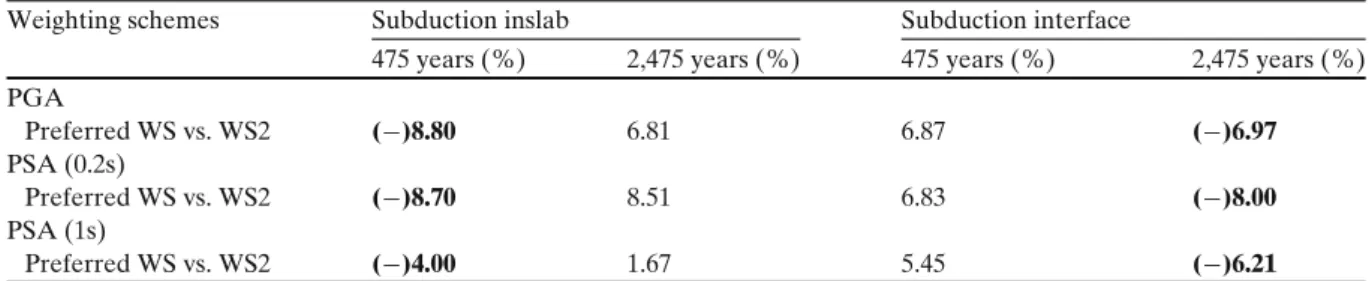 Table 15 Percentage difference values for SZ for three ground-motion intensity measure types, two seismic source types, and two return periods