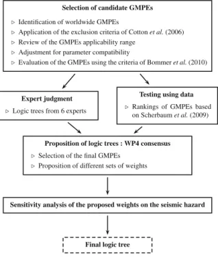 Fig. 1 Process adopted for the construction of the ground- ground-motion logic tree for Europe