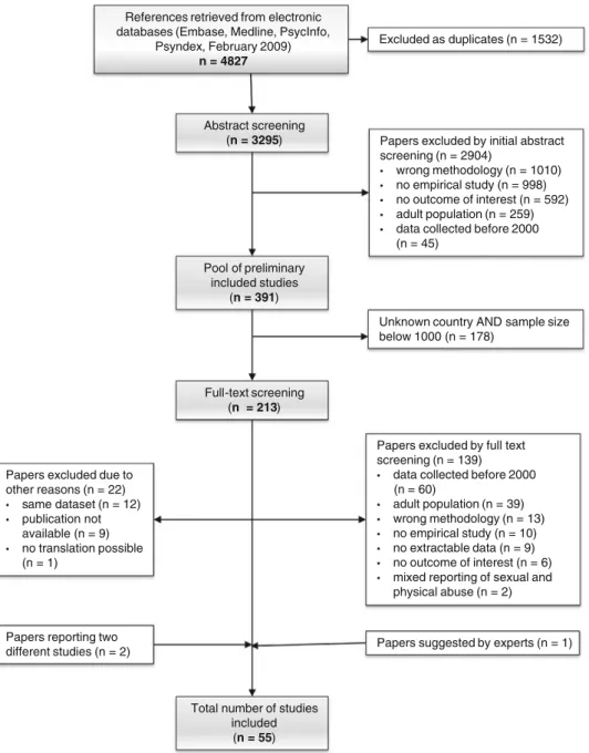 Fig. 3 Flowchart of study selection