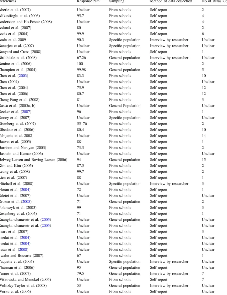 Table 2 Methodological study characteristics