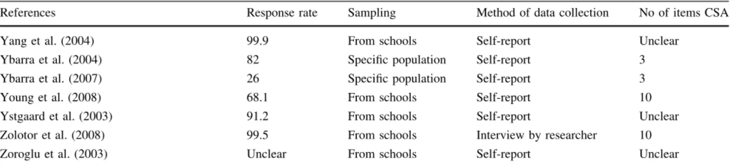 Fig. 1 Prevalence of child sexual abuse for girls below 18 years from international studies stratified for type of abuse (intercourse and mixed type)