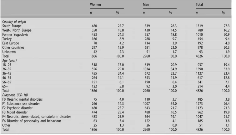 Table 1 Characteristics of the immigrant sample by gender