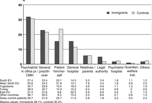 Figure 3 gives the mean differences (Least Squares Means and confidence intervals of LSM) for all immigrant groups from the Swiss control group for these measures