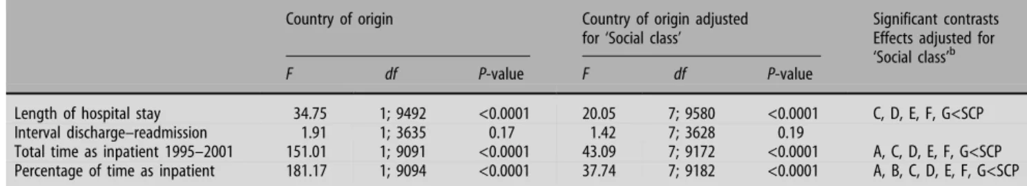 Table 3 Comparison of longitudinal measures of service provision in immigrants and Swiss control patients (statistical results of random effects models a )