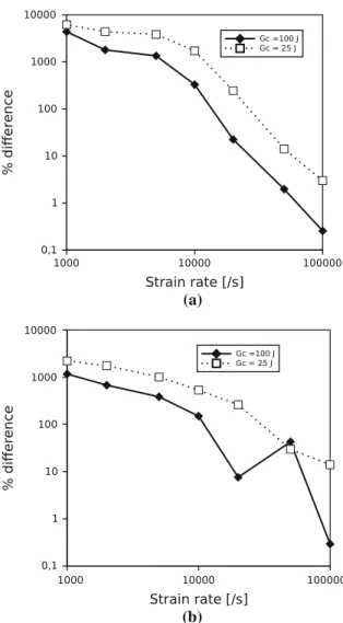 Fig. 10 (a) Number of fragments, (b) dissipated energy. Evo- Evo-lution as a function of strain rate of the differences computed with and without obscured zones, for two different values of G c 