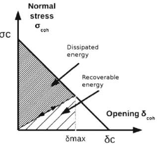 Fig. 2 The linear cohesive law and the associated energies Camacho and Ortiz (1996)