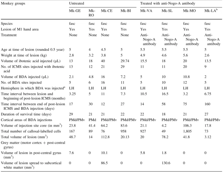 Table 1 Summary of the properties of each monkey included in the study