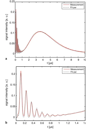 Fig. 4 As Fig. 3; with 0.844 bar O 2 and 0.101 bar CO 2 , and time slots in a 10 µs, b 1.2 µs