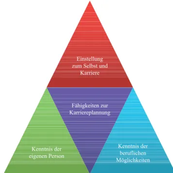 Abb. 1:  Die pyramide der  inhaltsbereiche eines Karriere-  Coachings