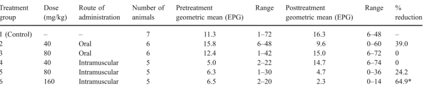 Table 2 summarizes the effect of oral and intramuscular artemether on F. hepatica in terms of worm burden reduction after dissection of sheep