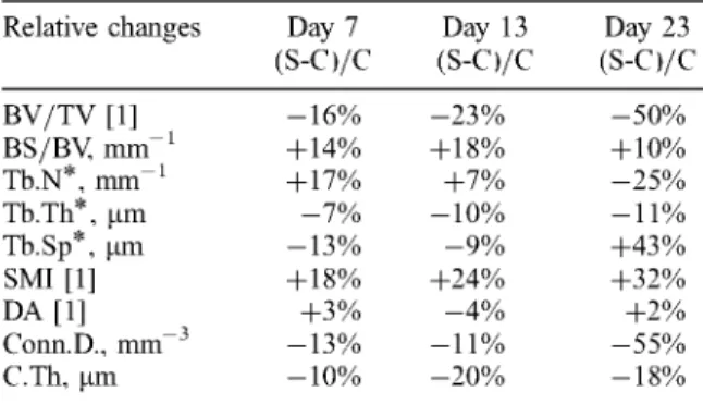 Table  2  Mean  differences  o f  the  structural  indices  after  7,  13  and  23  days  o f  suspended  rats  (S)  and  control  tats" (C)  relative  to  mean  values  o f  conttvl  gtvups