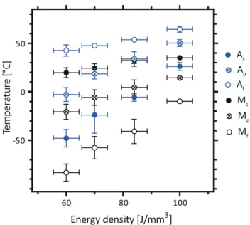 Fig. 2 Austenite peak temperatures for as-built and heat-treated SLM-specimens fabricated with different energy densities