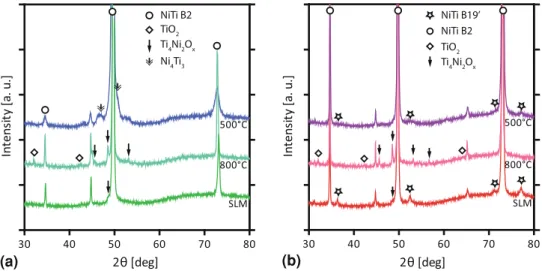 Figure 3 shows the XRD patterns for specimens prepared with energy densities of 70 J/mm 3 (a) and of 100 J/mm 3 (b).