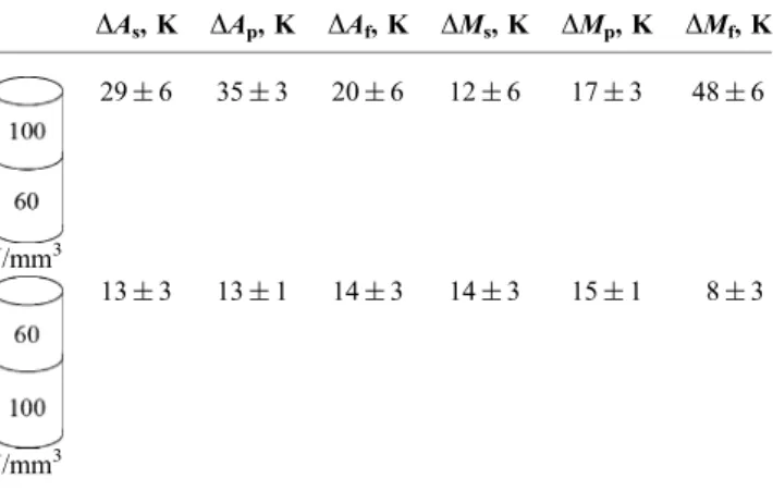 Table 1 Difference in transformation temperatures of specimens produced with two distinct sets of process parameters (cp